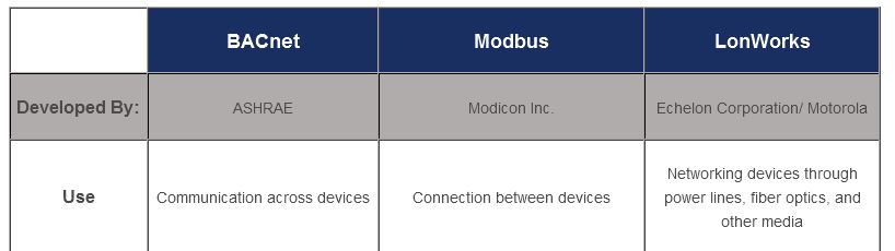 What is the difference between BACnet, Modbus and LonWorks?