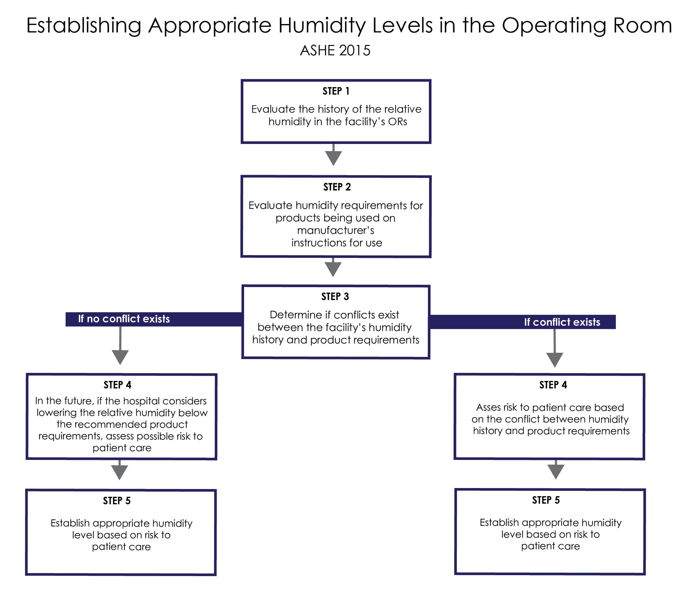 Guide for Establishing Relative Humidity Levels in Operating Rooms