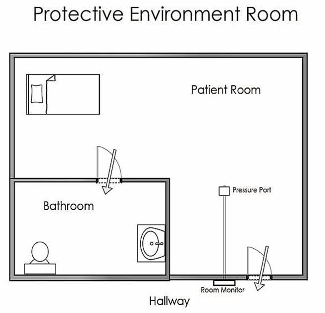 What Are Protective Environment Rooms?