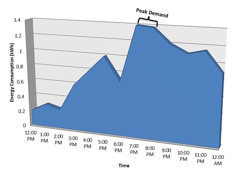 What is peak demand?