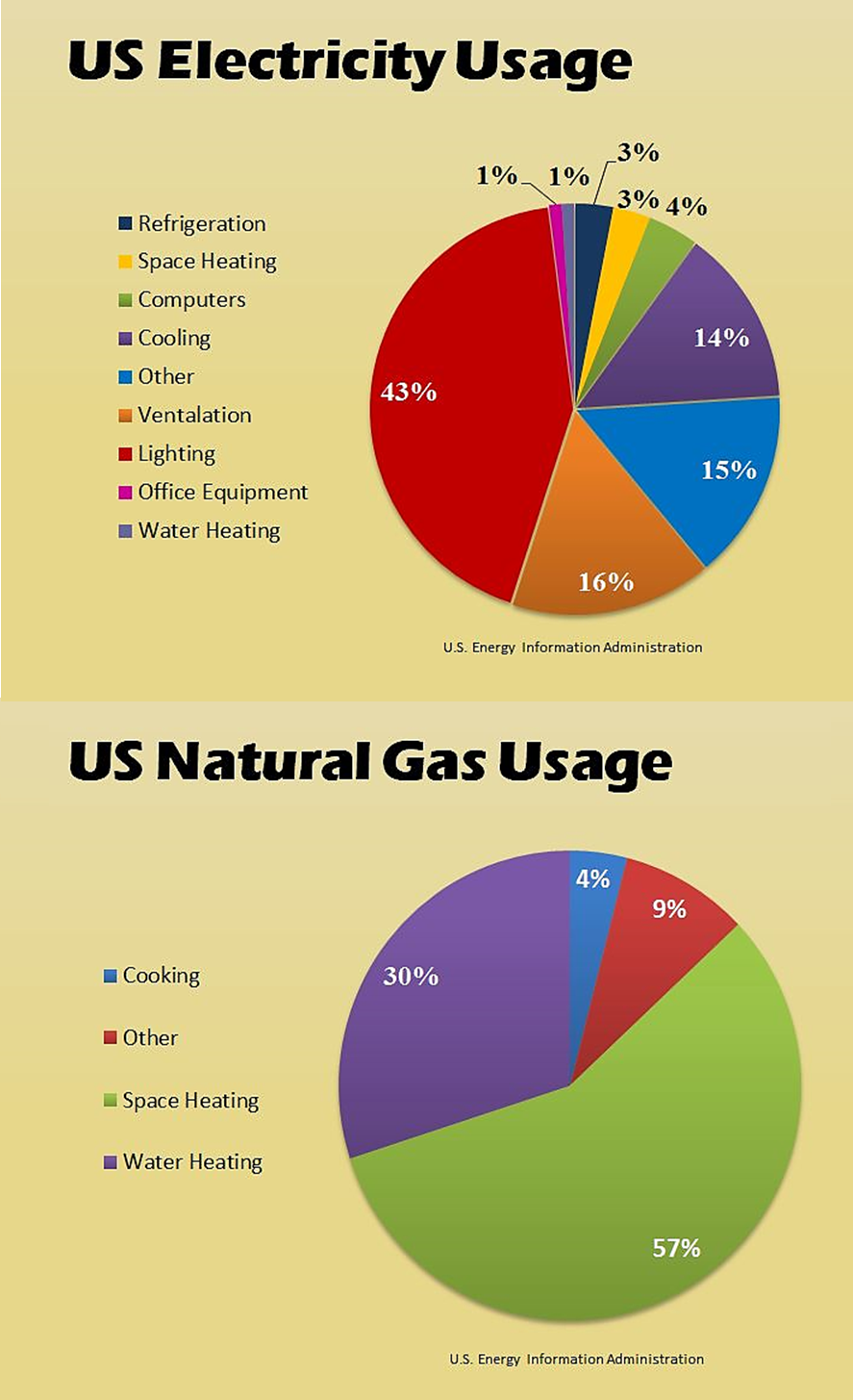 Where are hospitals consuming the most energy?