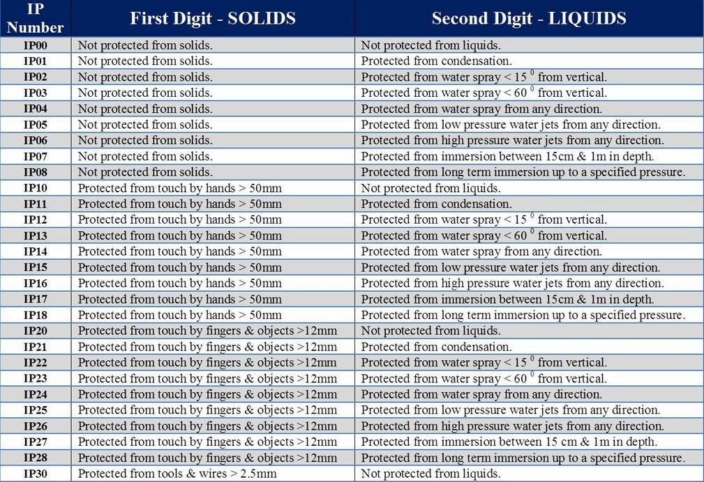 IP Rating Chart