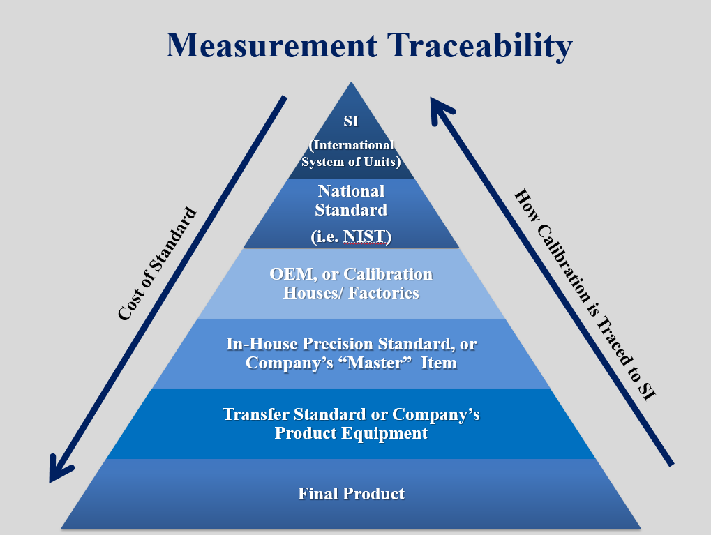What is Measurement Traceability?
