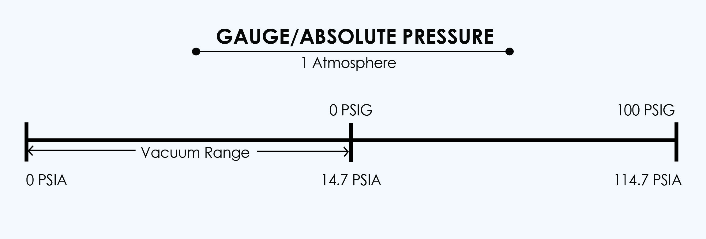 What is the difference between an absolute sensor and a gauge sensor and when should I use each?