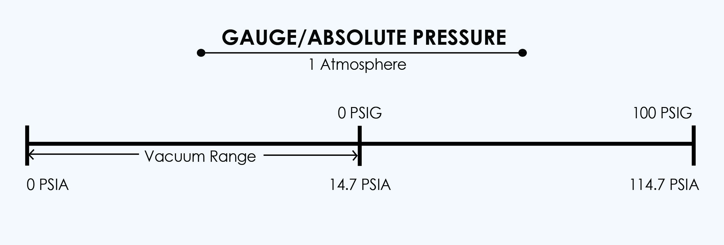 What is the difference between an absolute sensor and a gauge sensor