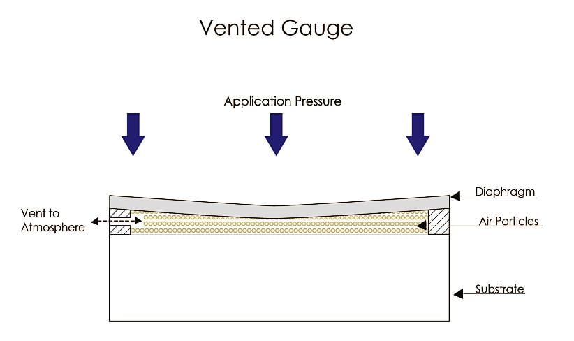 What is the difference between Vented and Sealed Gauge Reference Pressure?