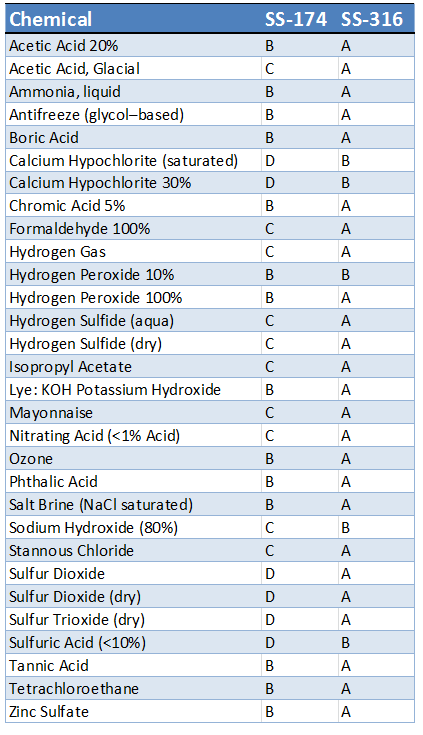 Material Compatibility Chart