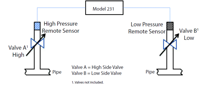 What is the difference between True and Calculated Wet-to-Wet Differential Pressure?