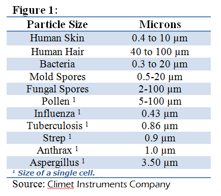 What can contaminate a cleanroom?