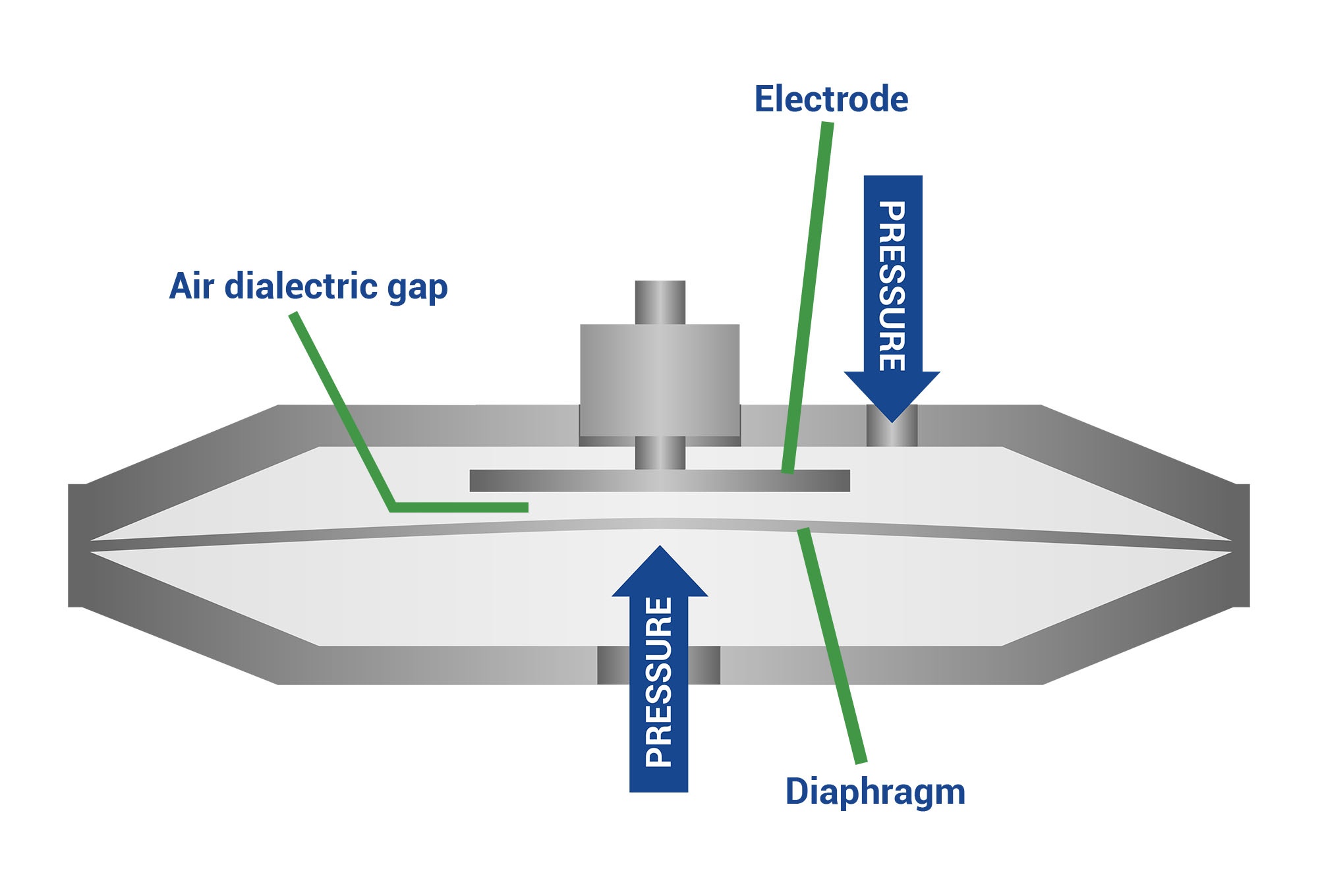 What is the difference between opening and closing gap sensors?