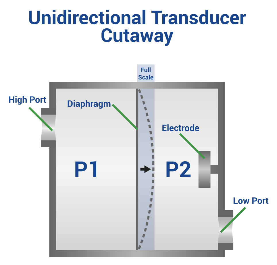 What is the Difference Between Unidirectional and Bidirectional Pressure Transducers?