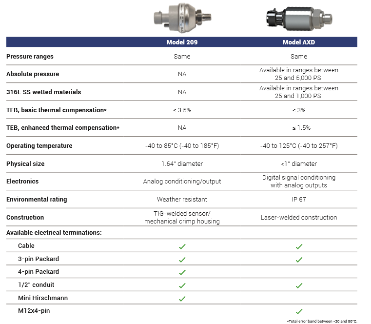 Comparing the Model 209 and Model AXD™ Pressure Sensor