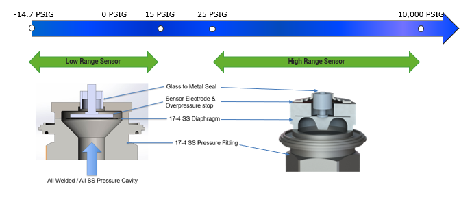 In Case You Missed It: Setra's AXD™ Pressure Sensor Webinar