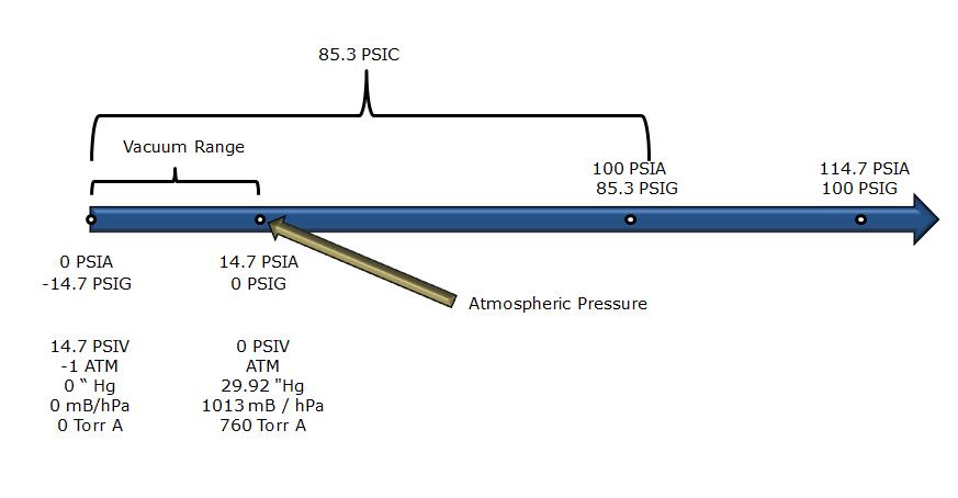 Types of pressure measurements