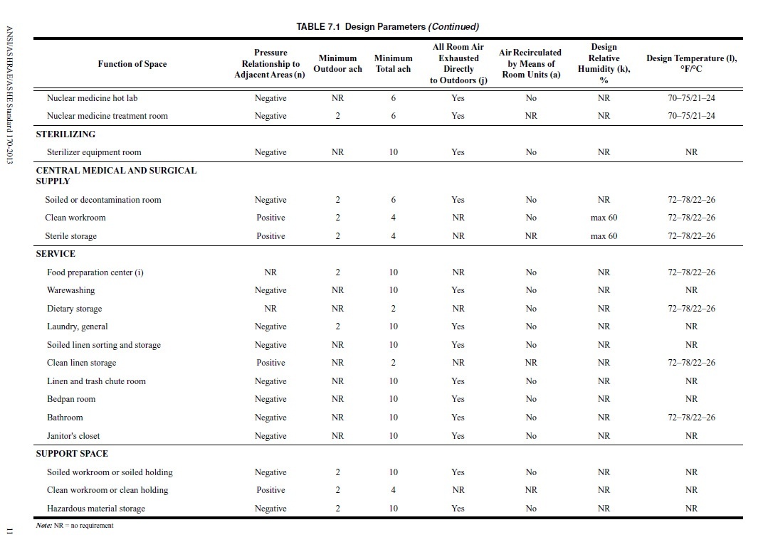 Which Hospital Spaces Require Pressurization?