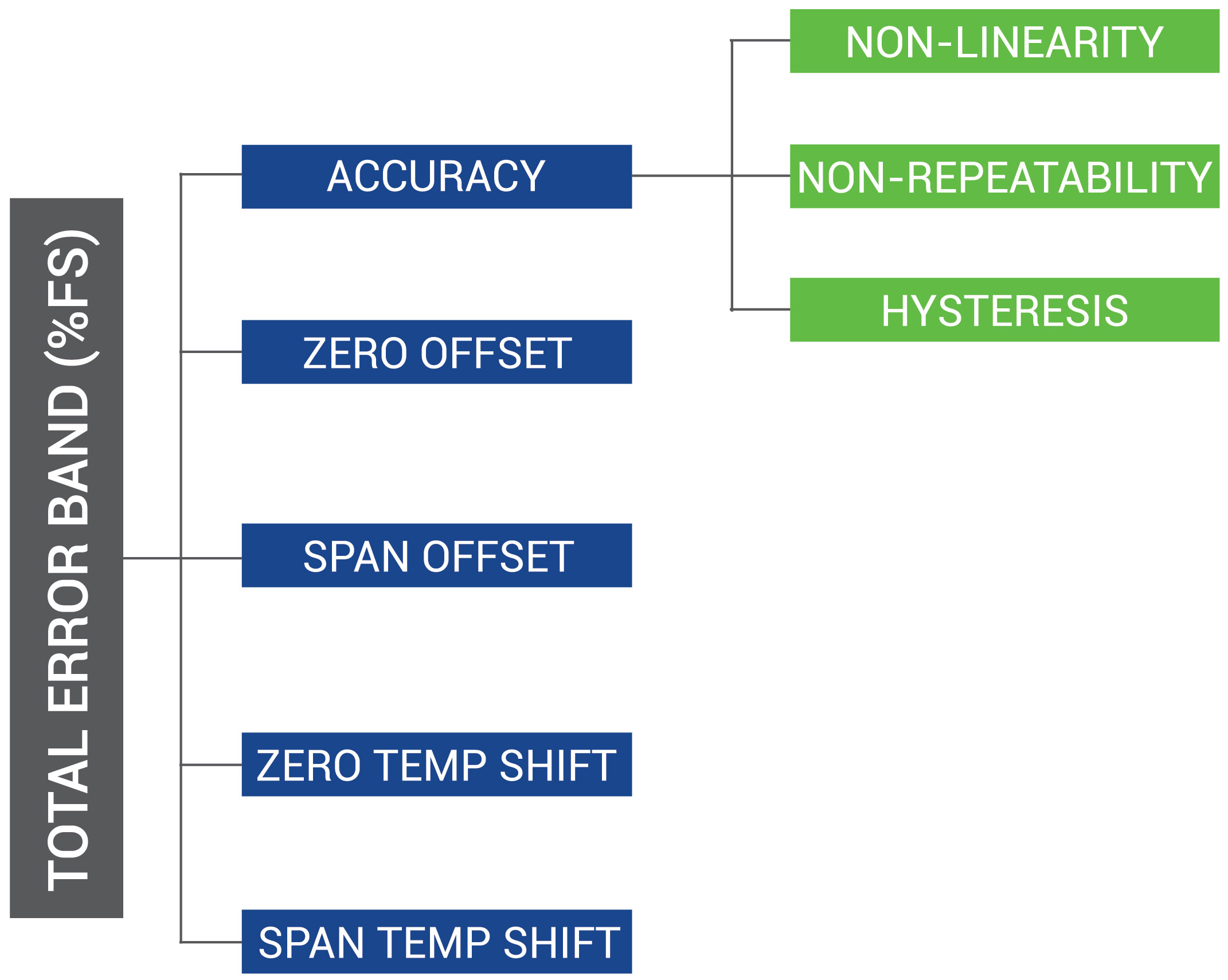 Calculating Total Error Band for an Industrial Pressure Sensor