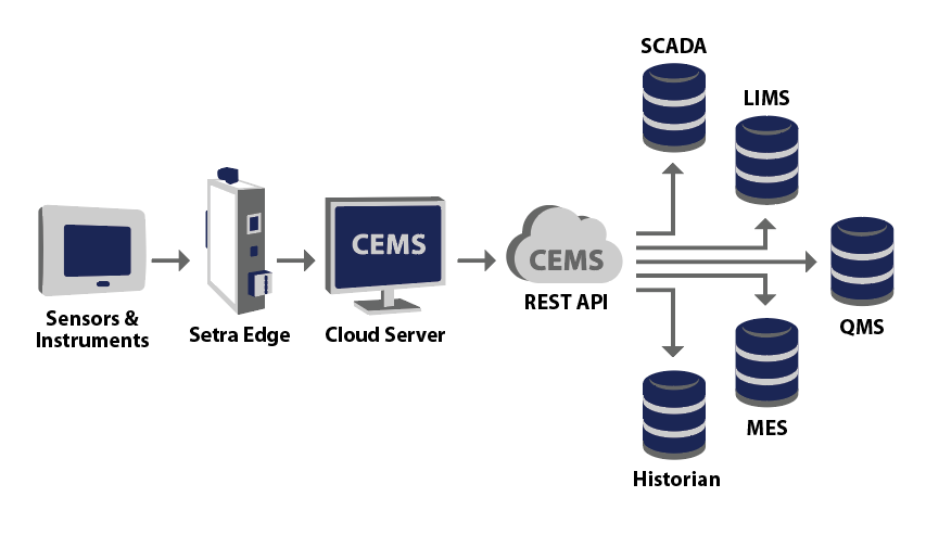 Setra CEMS architecture with REST API client examples. From Monitors to Data servers.